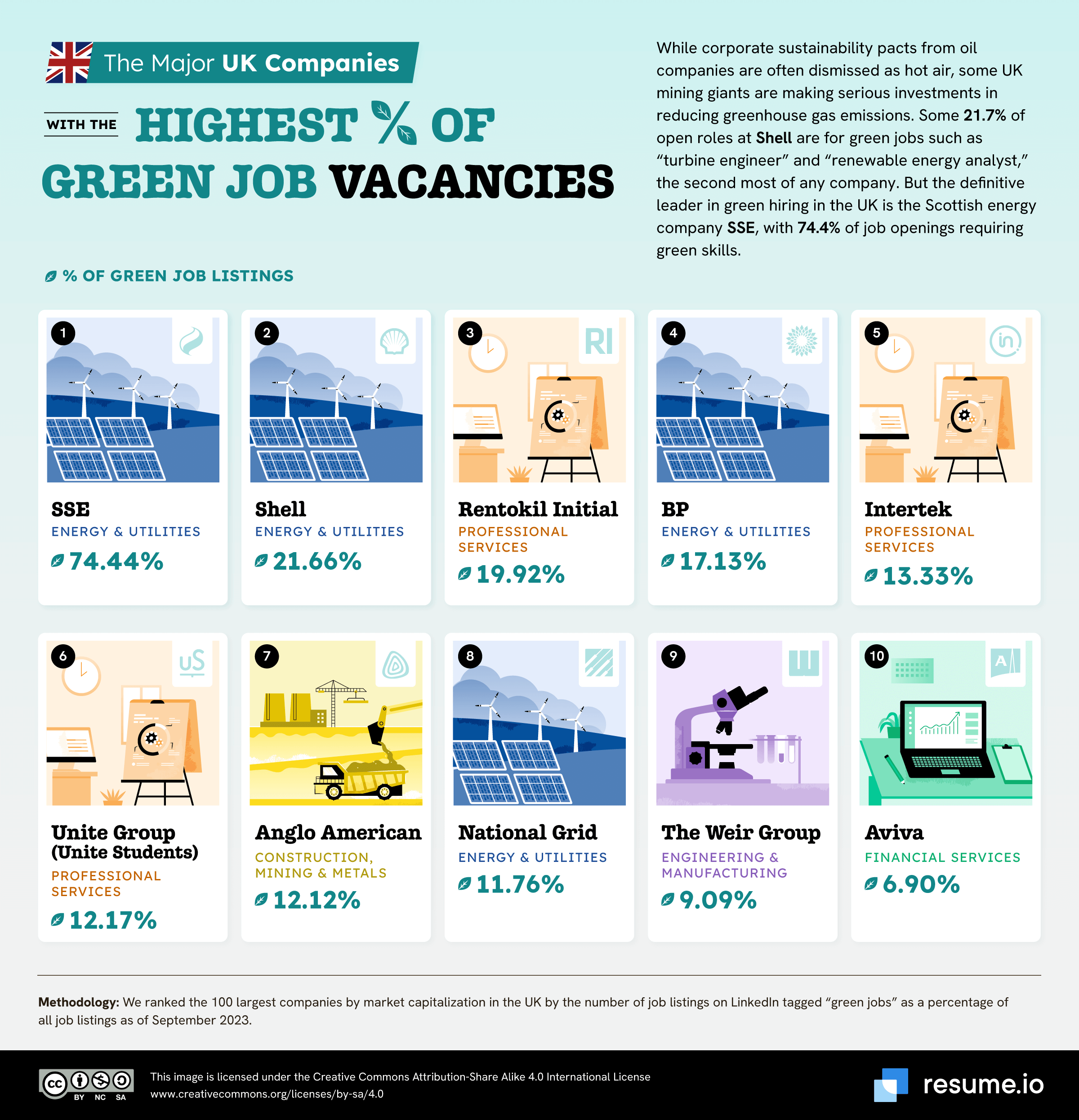 UK companies with highest percentage of green jobs