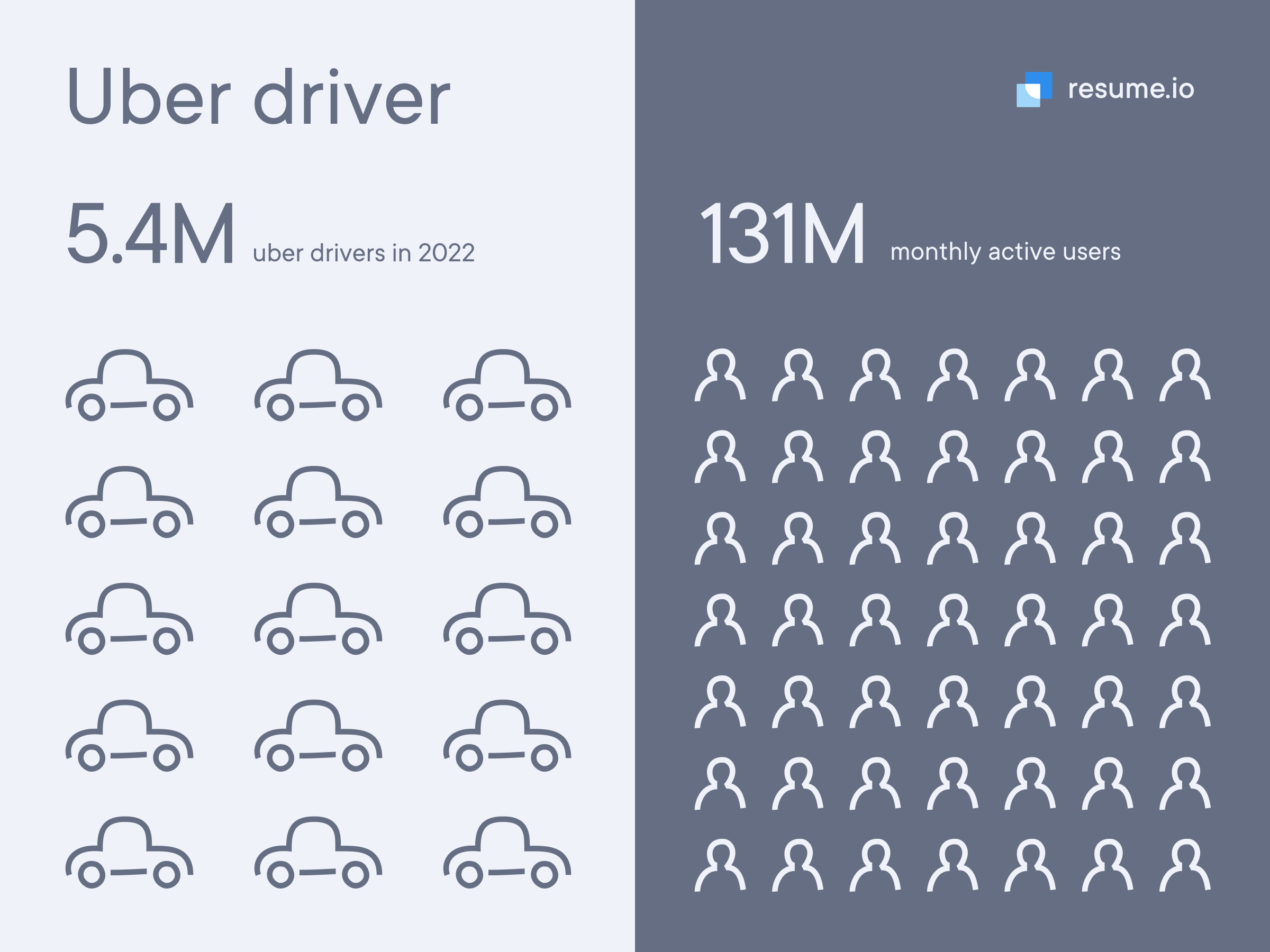 5.4 million Uber drivers in 2022, with 131 million monthly active users