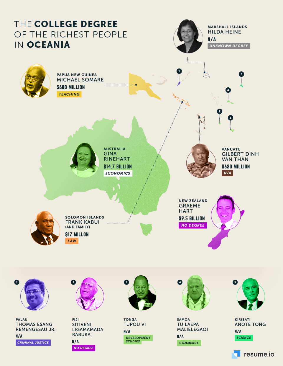 Degrees of Each Country's Richest Person