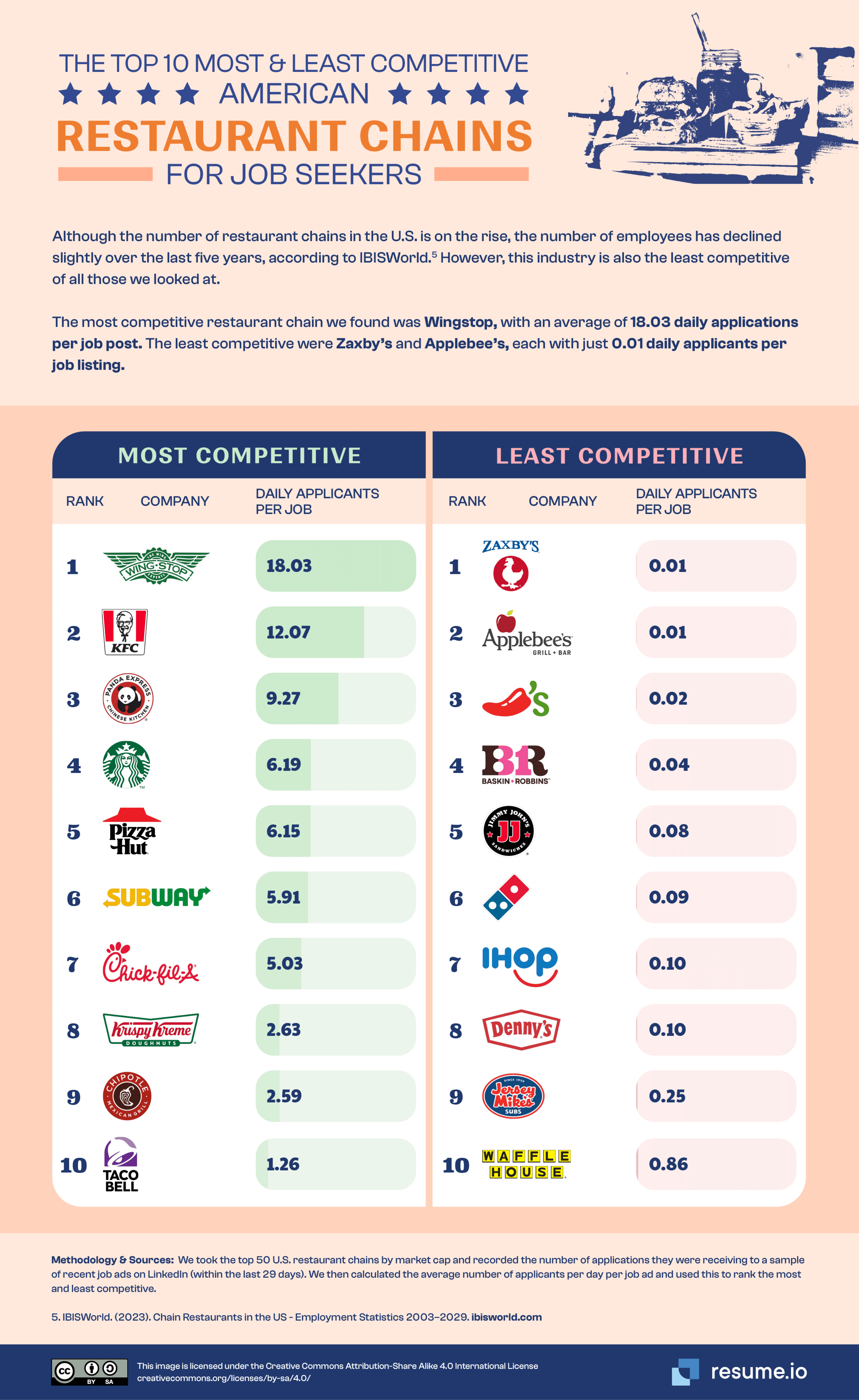 Top 10 most and least competitive restaurant chains