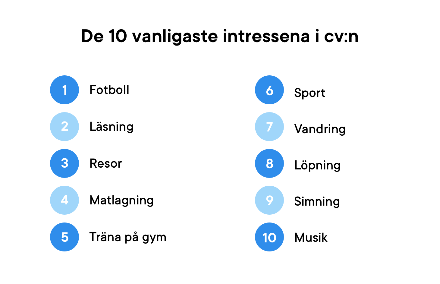 De vanligaste favorithobbyerna i svenska cv:n 