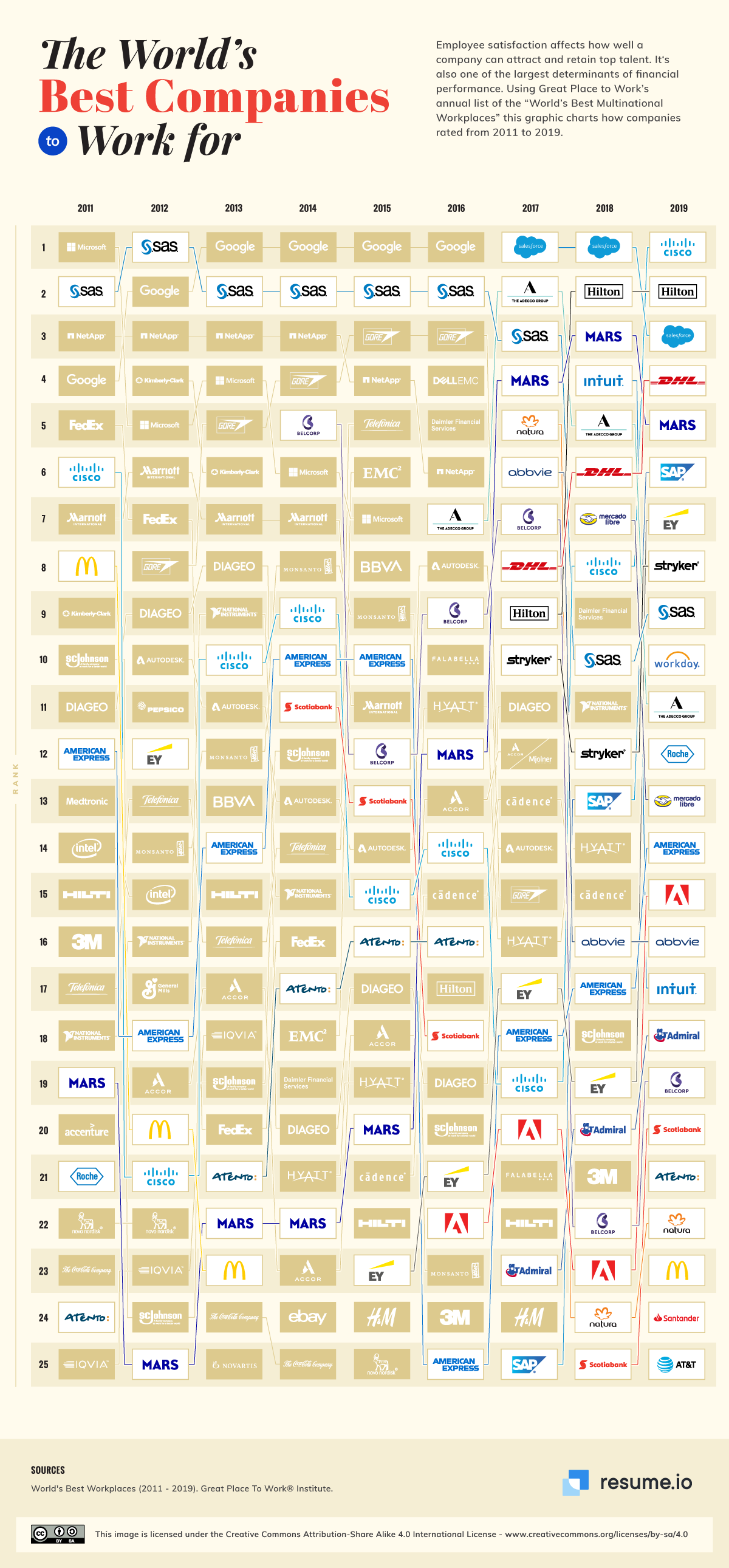 The worlds best companies to work for