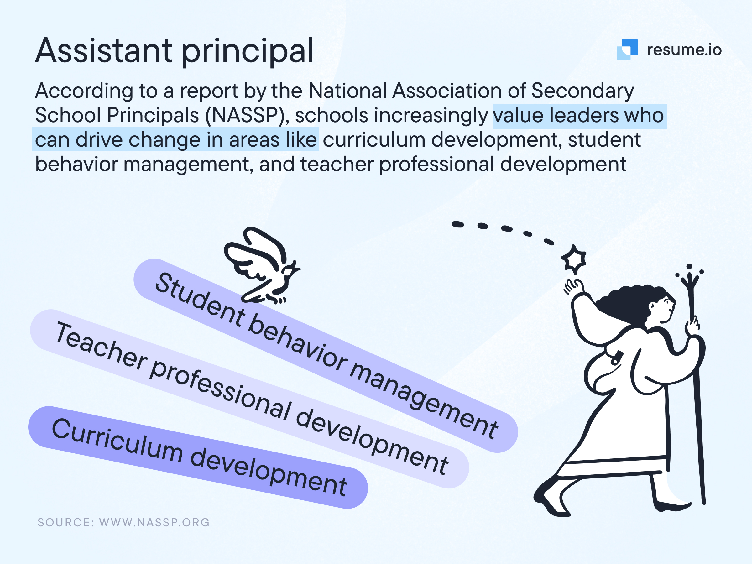 Image stating that schools value leaders who can drive change in areas like curriculum development and student behavior management.