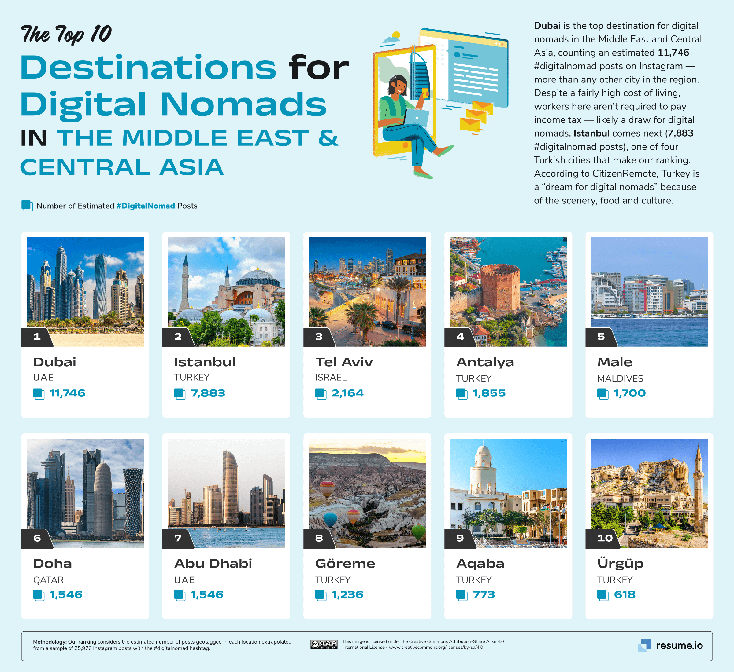 The 10 best cities in Central Asia for digital nomads