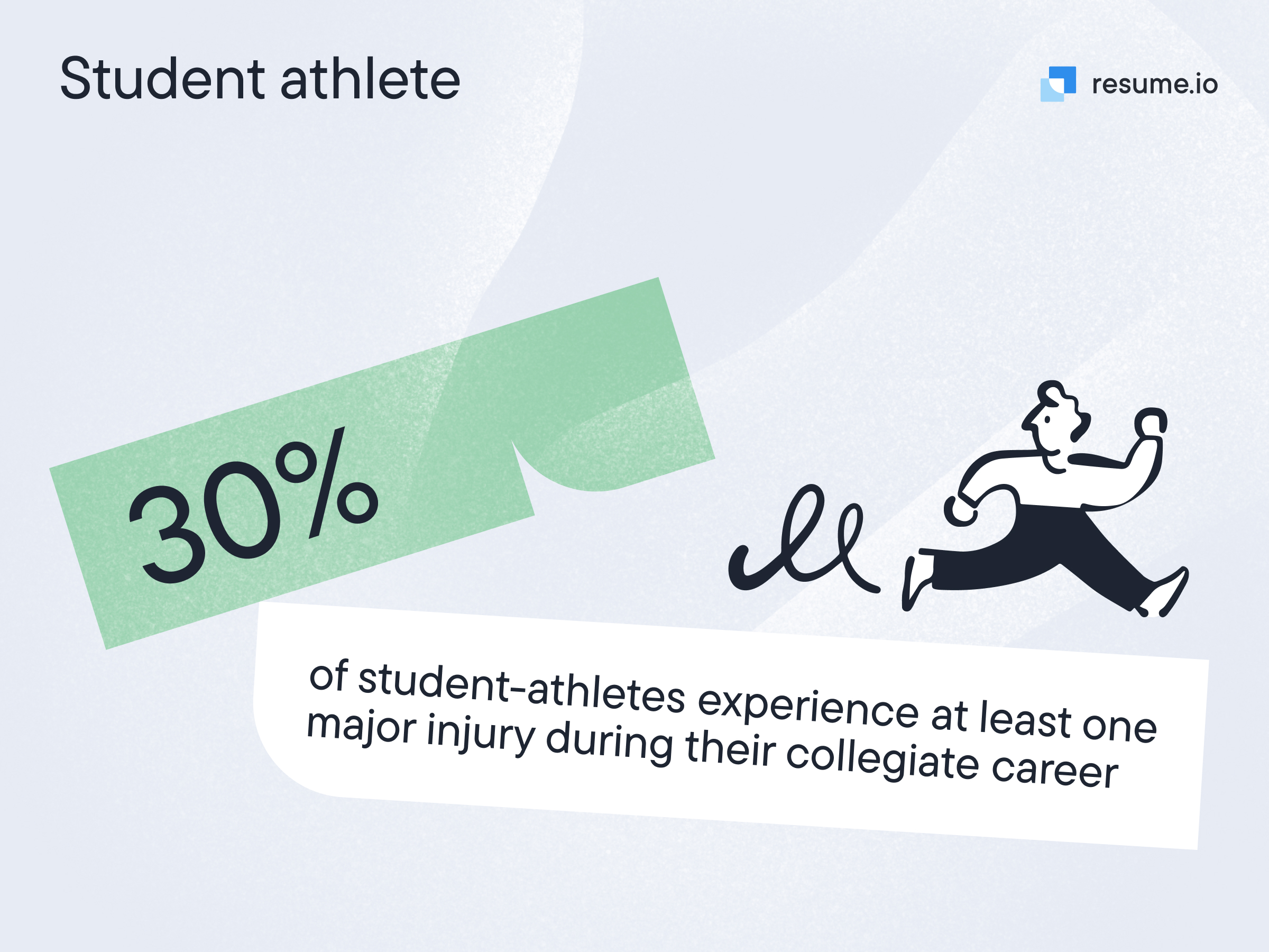 Image stating that 30% of student athletes experience at least one major injury during their collegiate career.