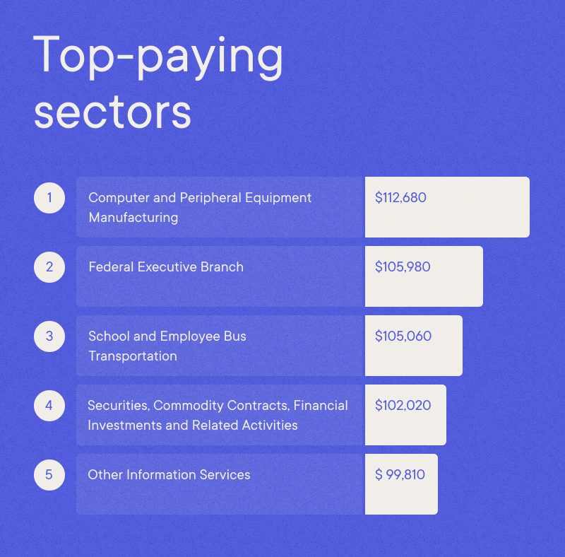 Account - Top-paying sectors