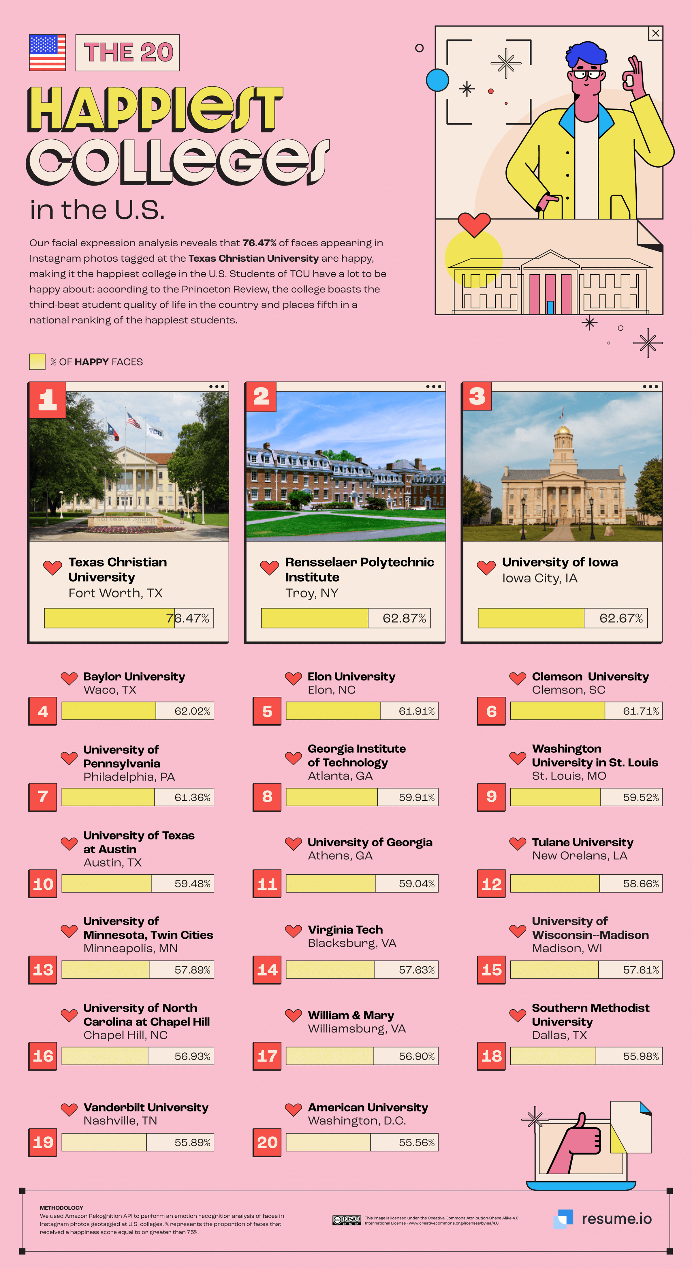 The Happiest Colleges in the US