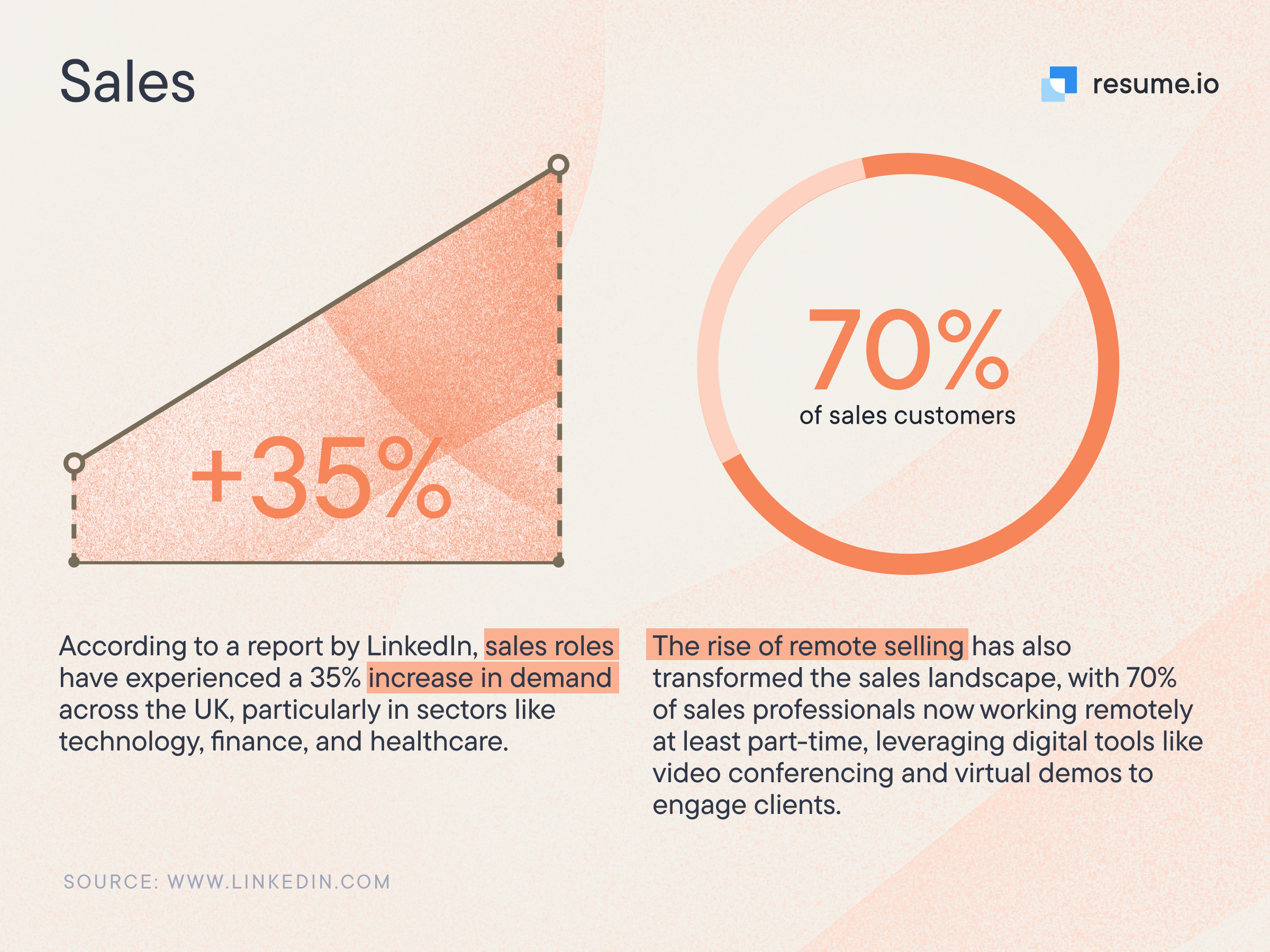 Image stating that there is a 35% growth in sales roles.