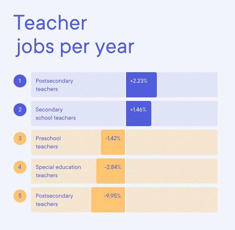 Teacher - Teacher jobs per year