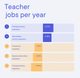 Teacher - Teacher jobs per year