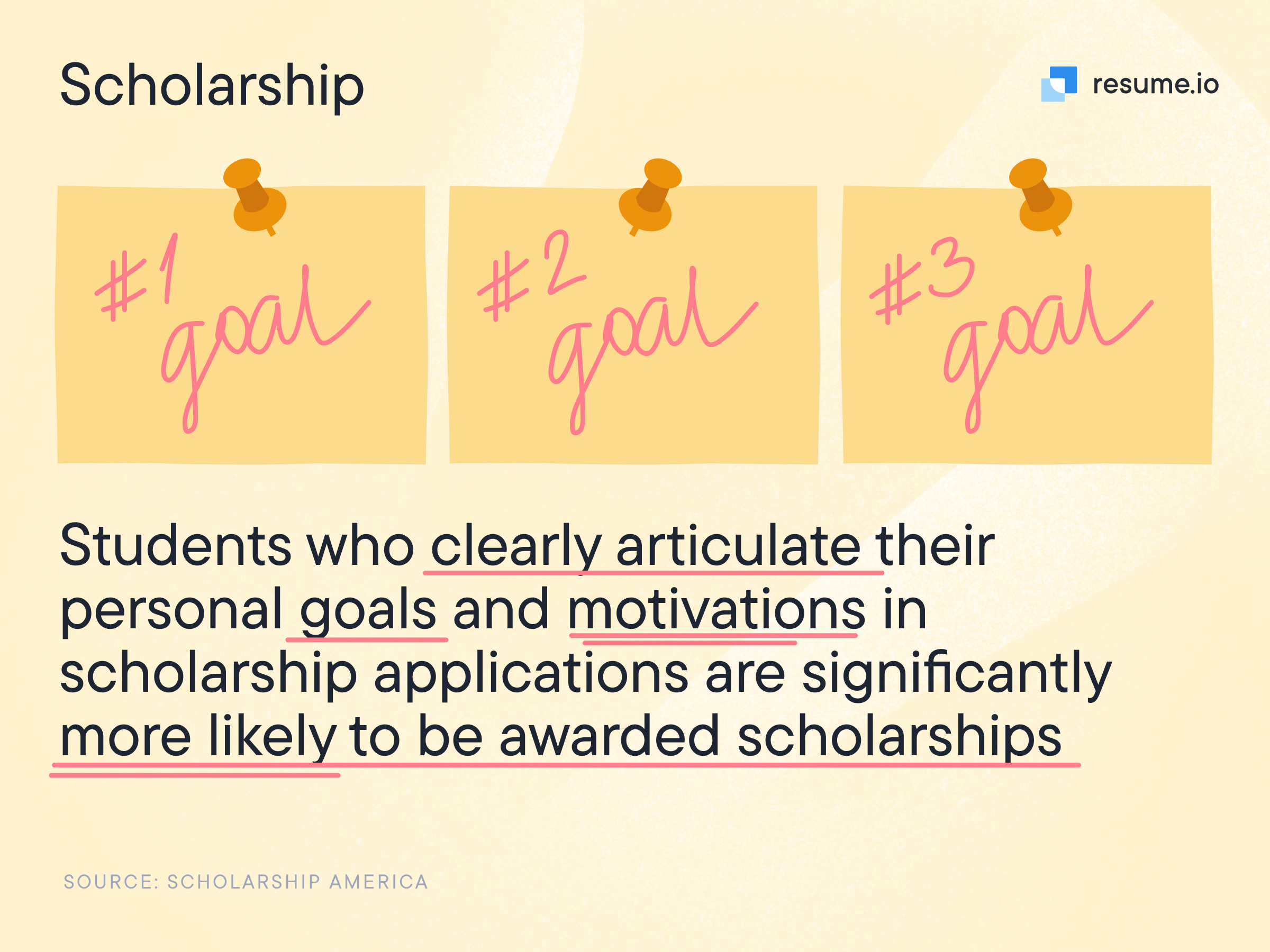 Image stating that students who articulate their goals and motivations are more likely to be awarded scholarships.