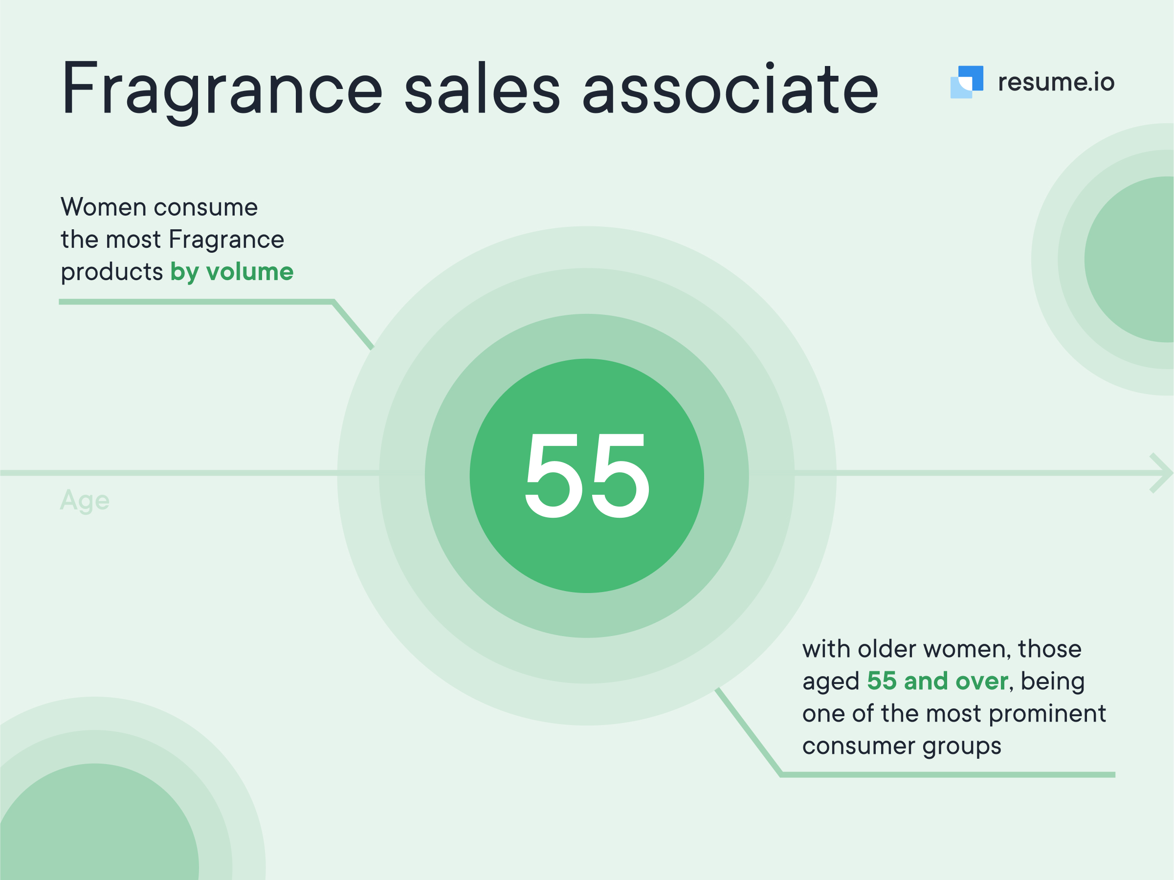 Percentage about the most prominent consumer group in Fragrance products