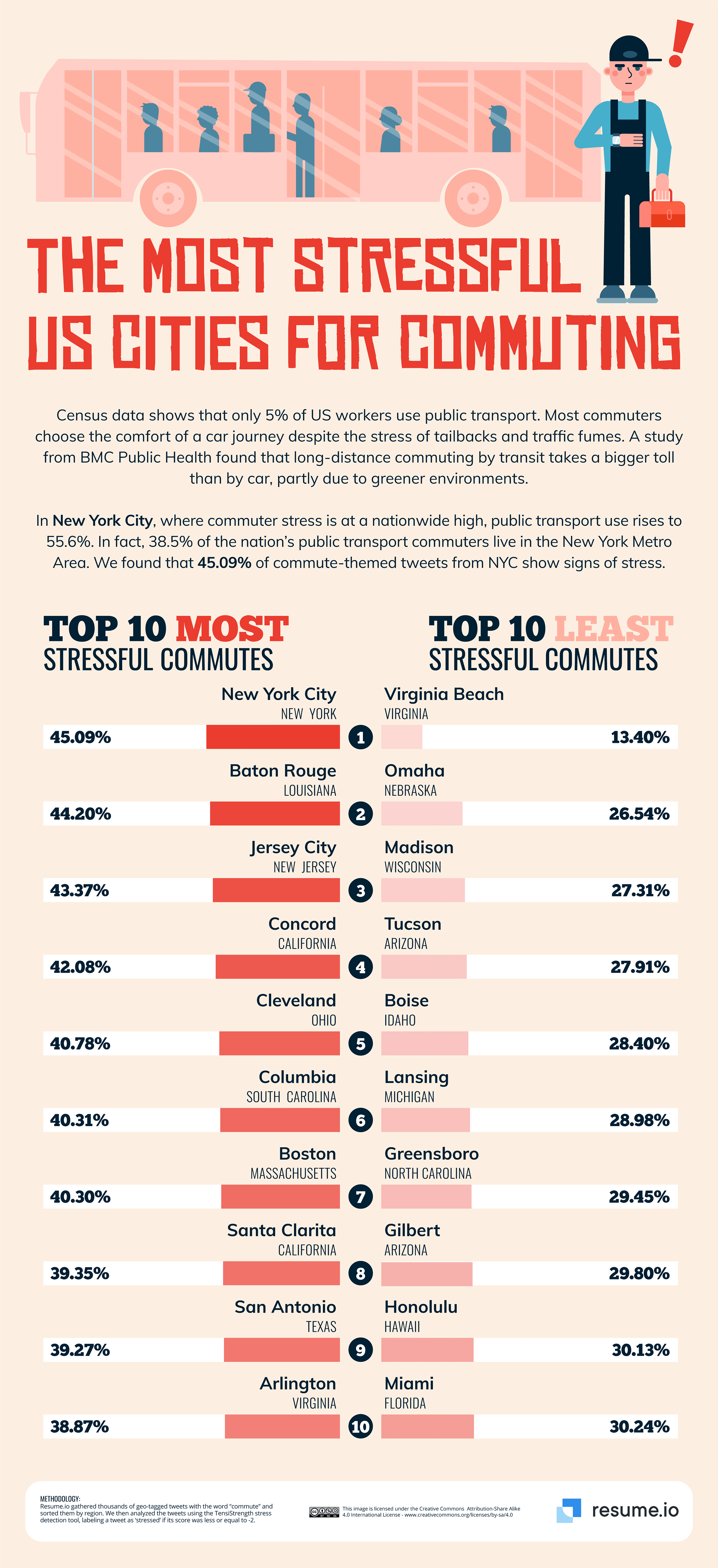The most stressful US Cities for commuting.