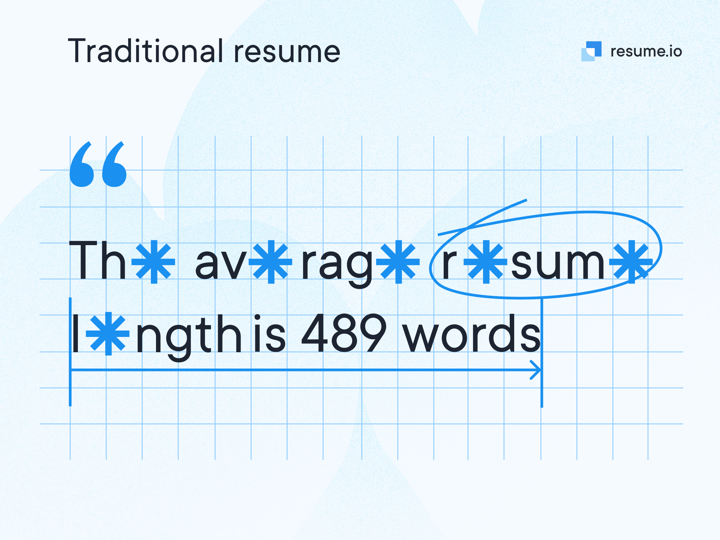 The average resume length is 489 words
