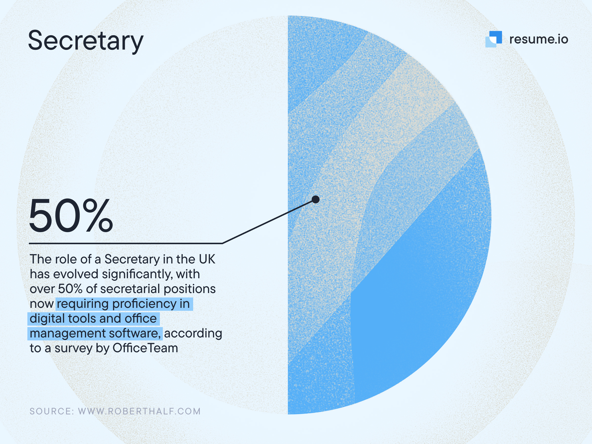 Image stating that 50% of secretarial roles now require proficiency in digital tools and office management software.