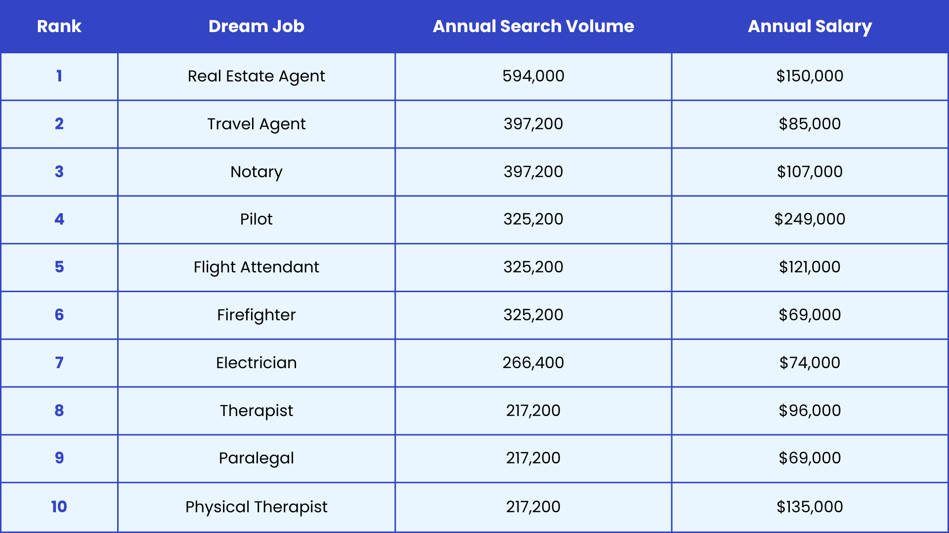 American's dream jobs by annual search volume