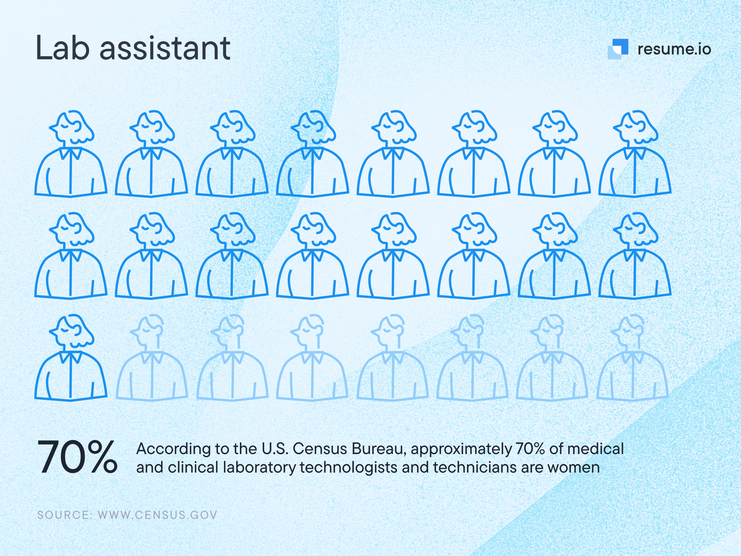 Image stating that 70% of medical and clinical laboratory technologists and technicians are women.