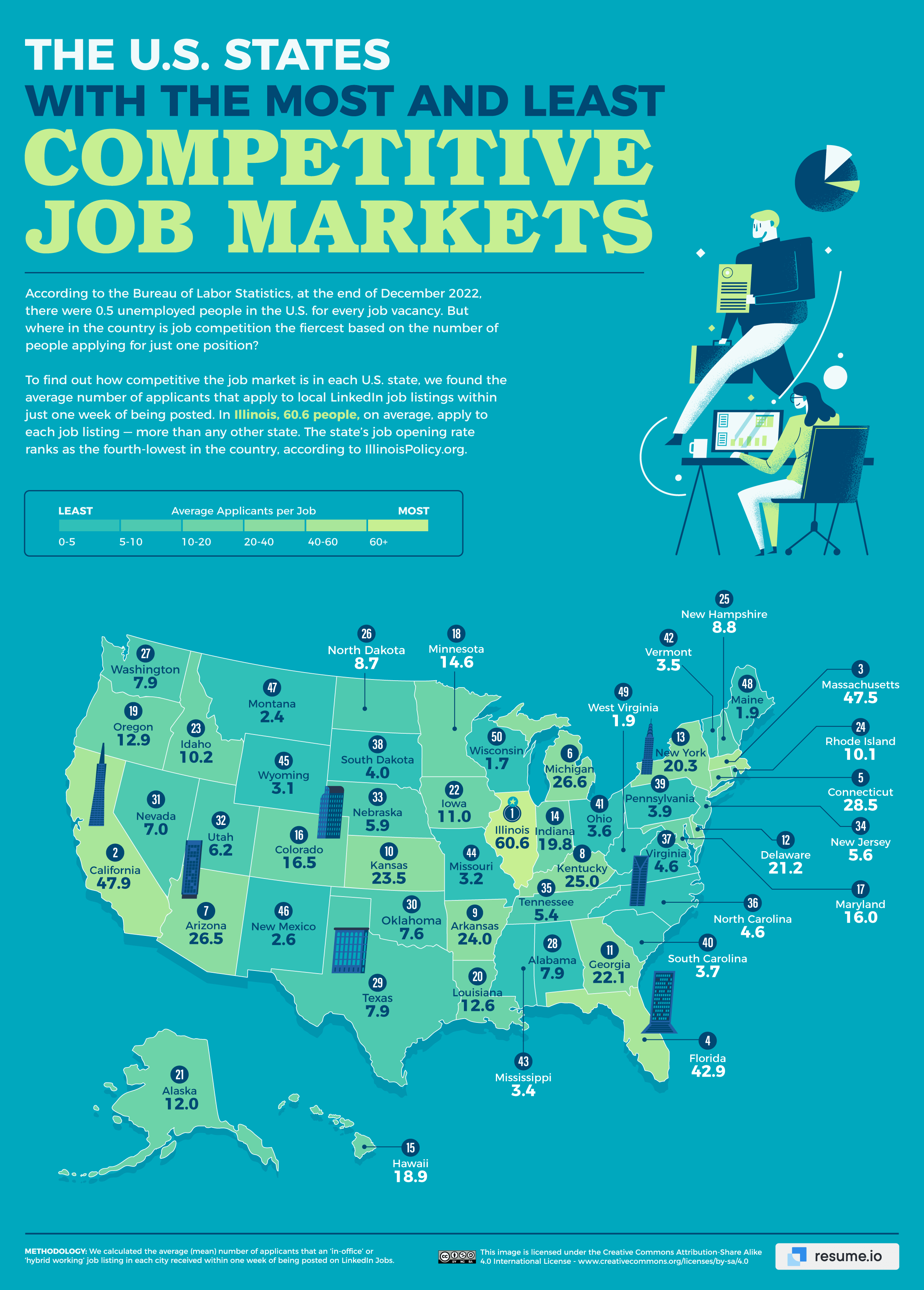 the least and most competitive job markets in the US per state