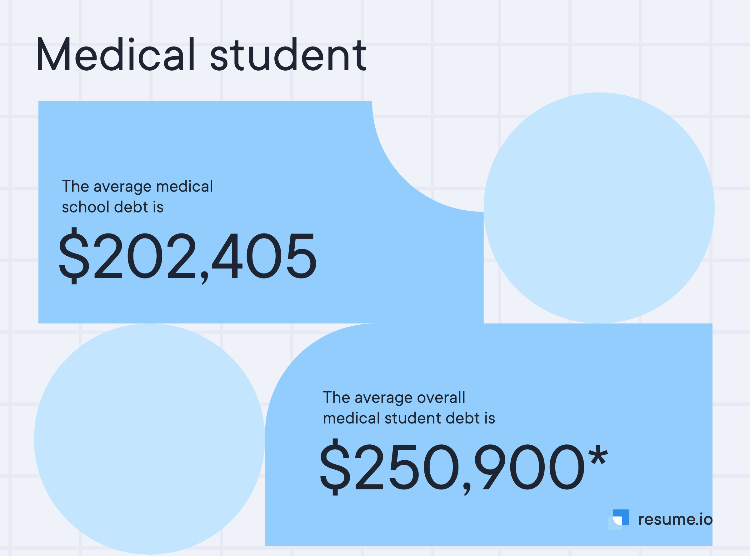 The average medical school debt is 202,405 dollar. 