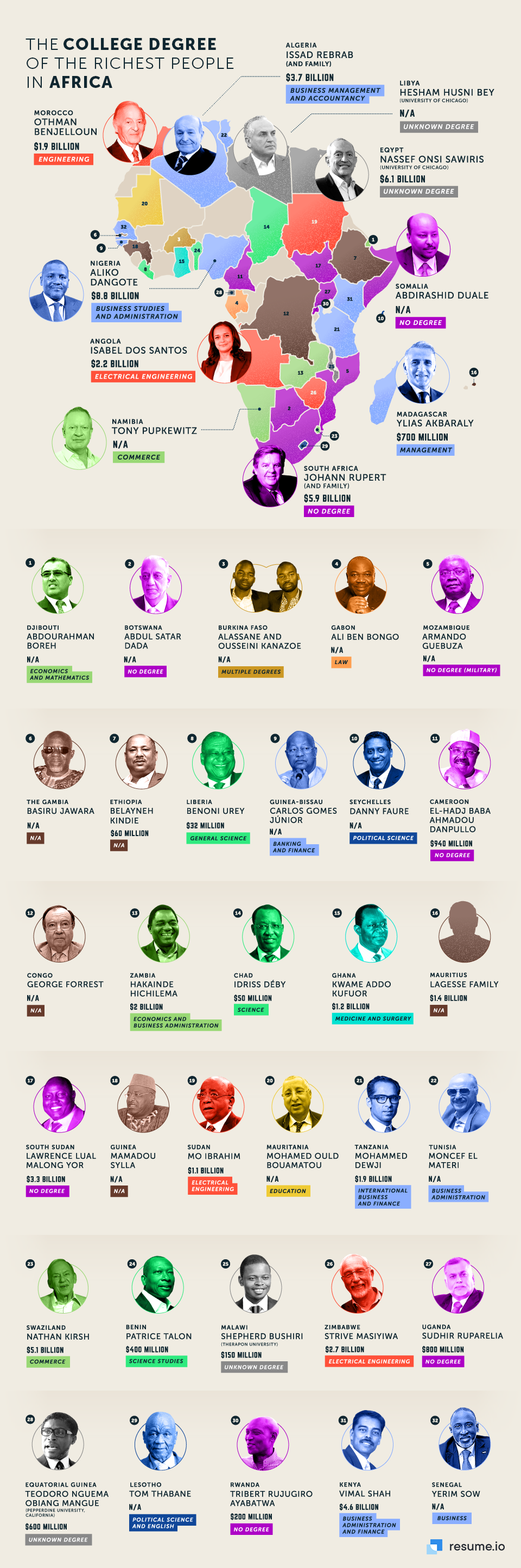 the college degree of the richest people in africa