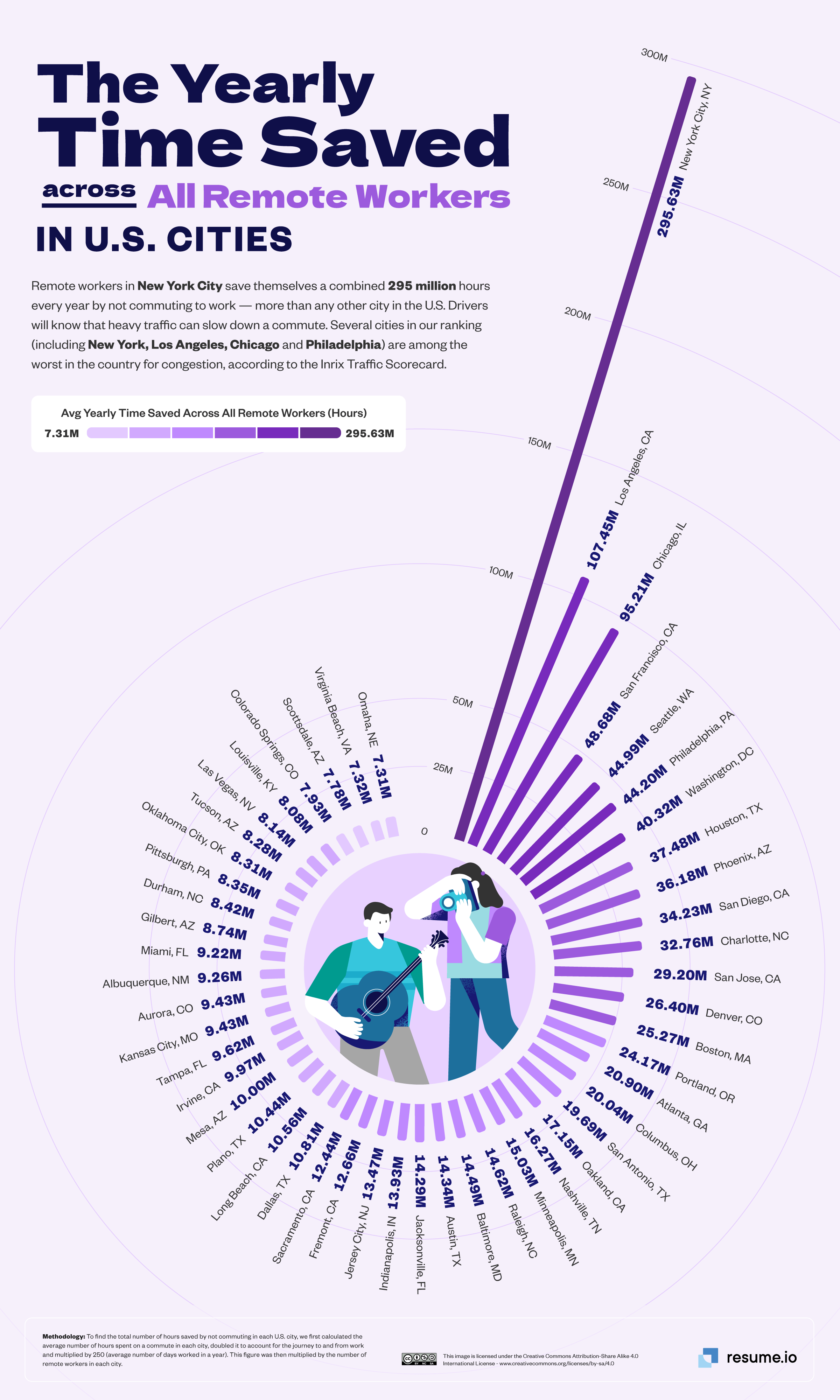 Yearly Time Saved Across All Remote Workers in US Cities Ranking