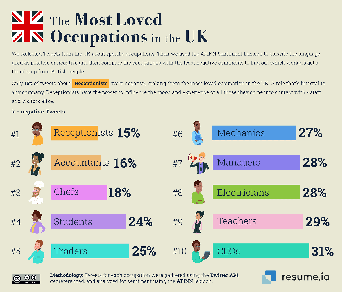 The most loved occupations in the UK.