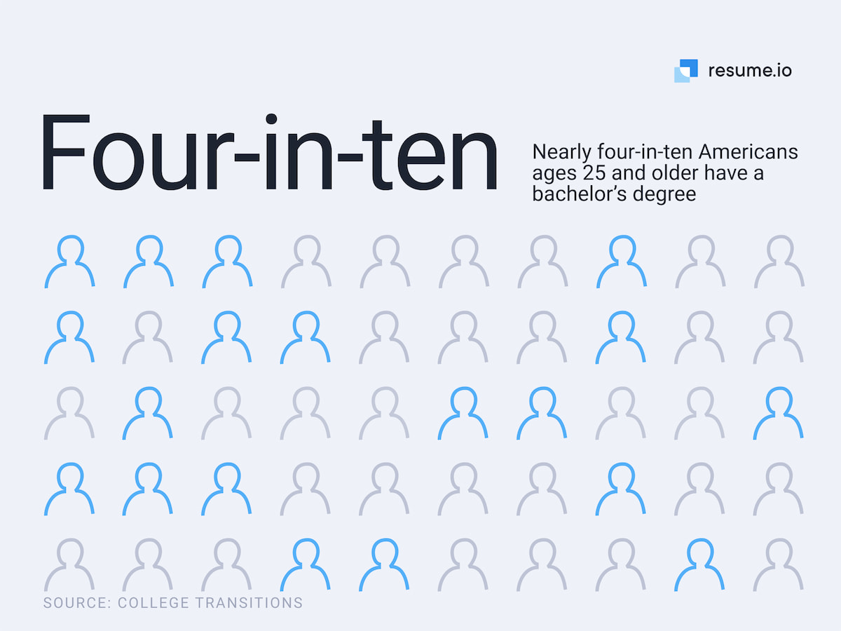 resume statistic graphic: four in ten americans have a bachelors degree