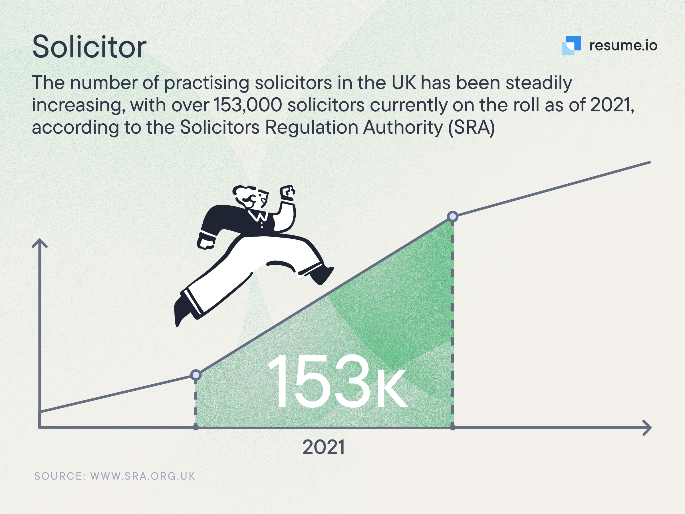 Image stating that the number of practising solicitors in the UK has been steadily increasing.