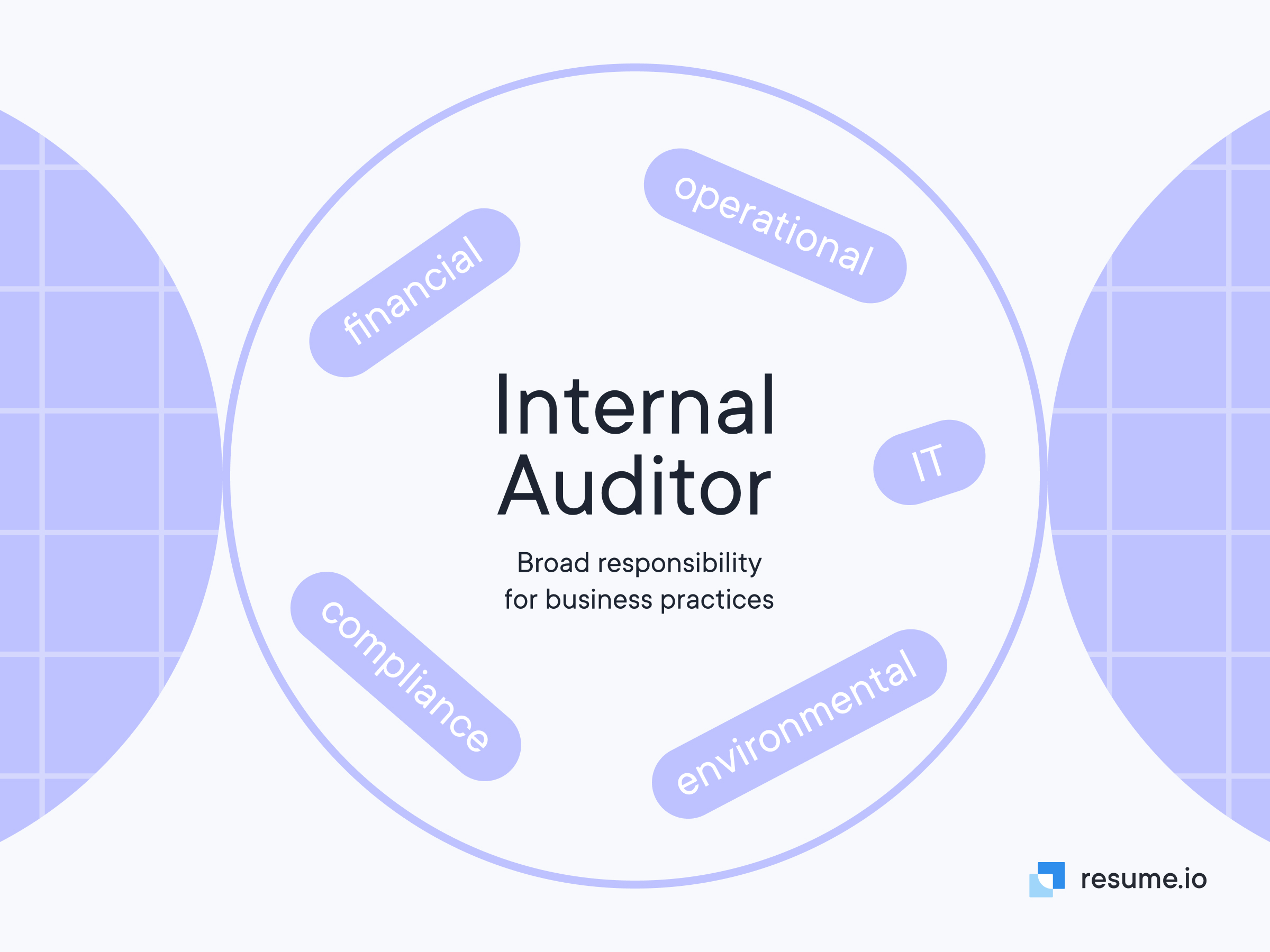 Some of the responsibility's of an Internal auditor are environmental, compliance, financial and operational 