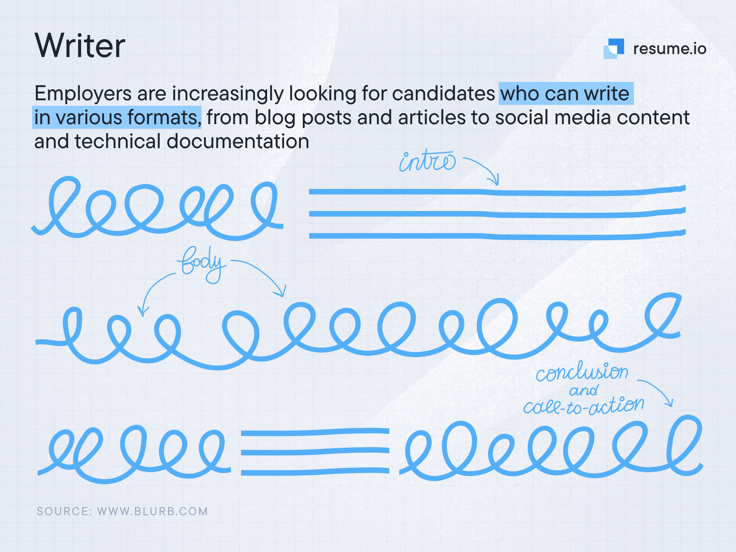 Image stating that employers are increasingly looking for candidates who can write in various formats, from blog posts to social media content.