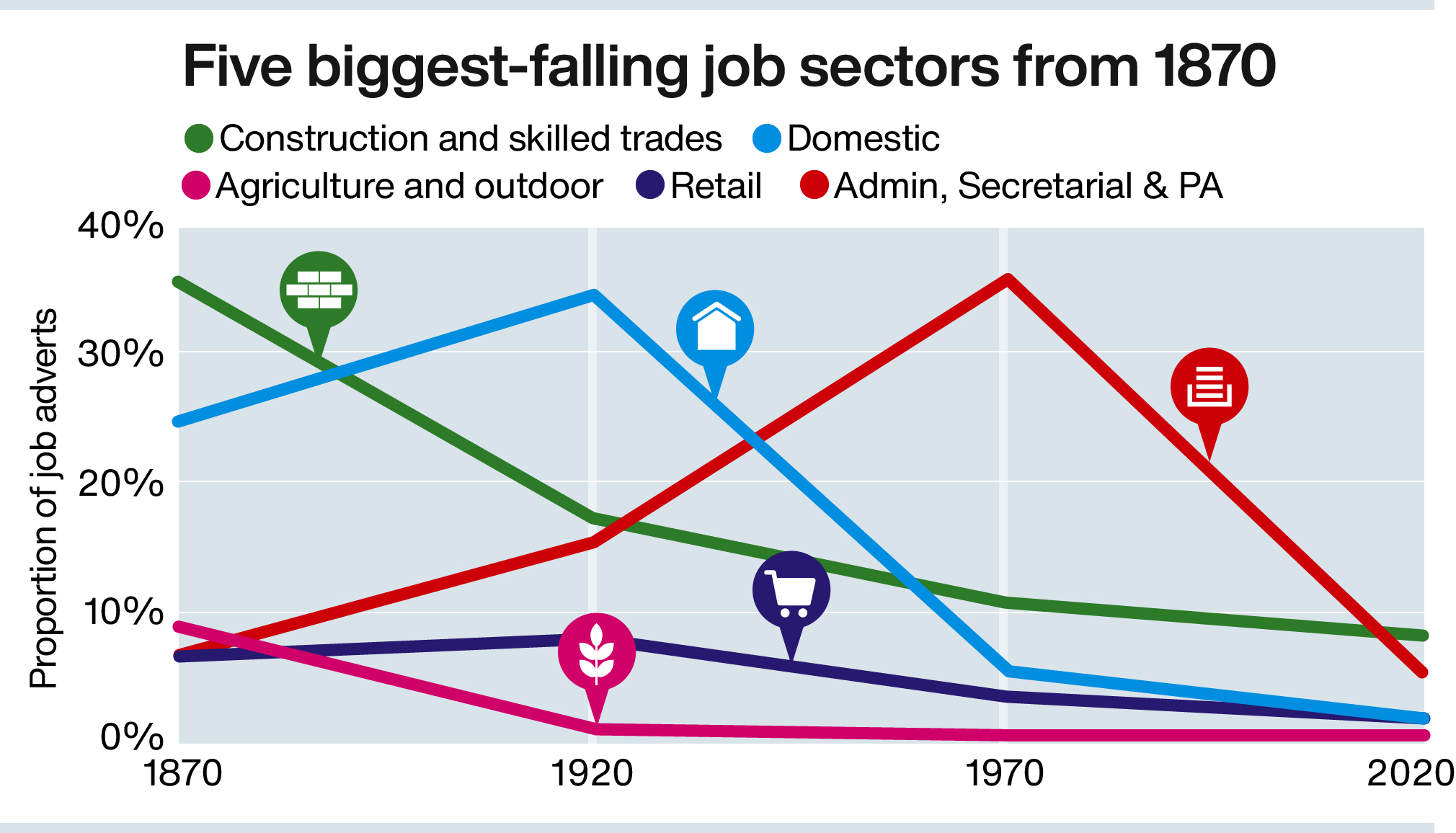 Five biggest-falling job sectors from 1870