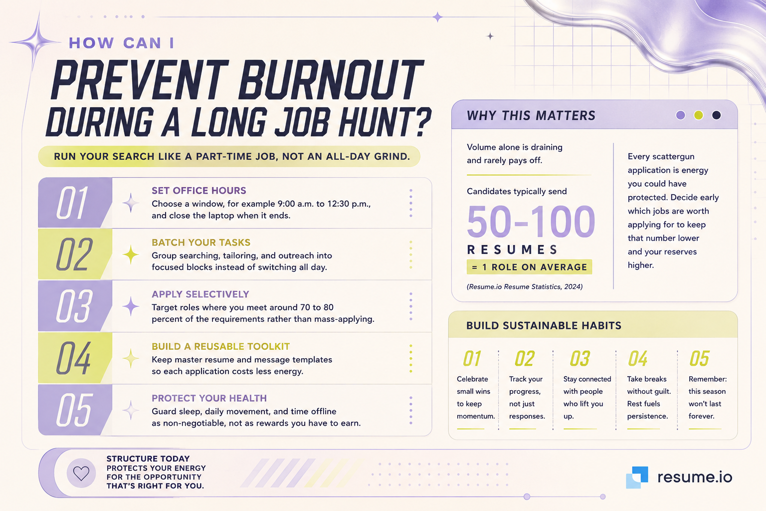 Flowchart for preventing job search burnout: set hours, batch tasks, apply selectively, reuse materials, protect health