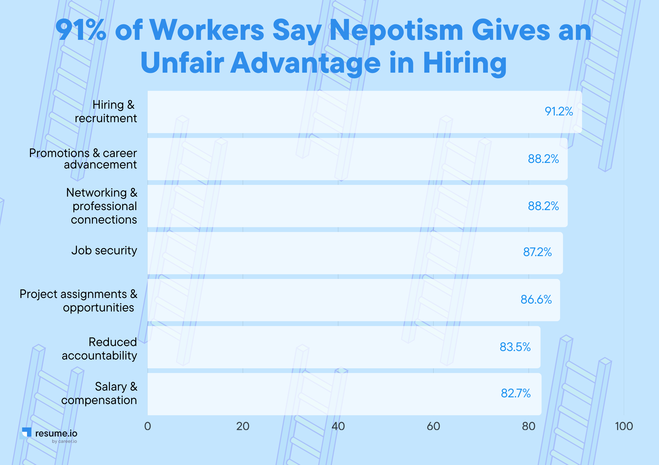 Nepotism gives an unfair advantage in hiring