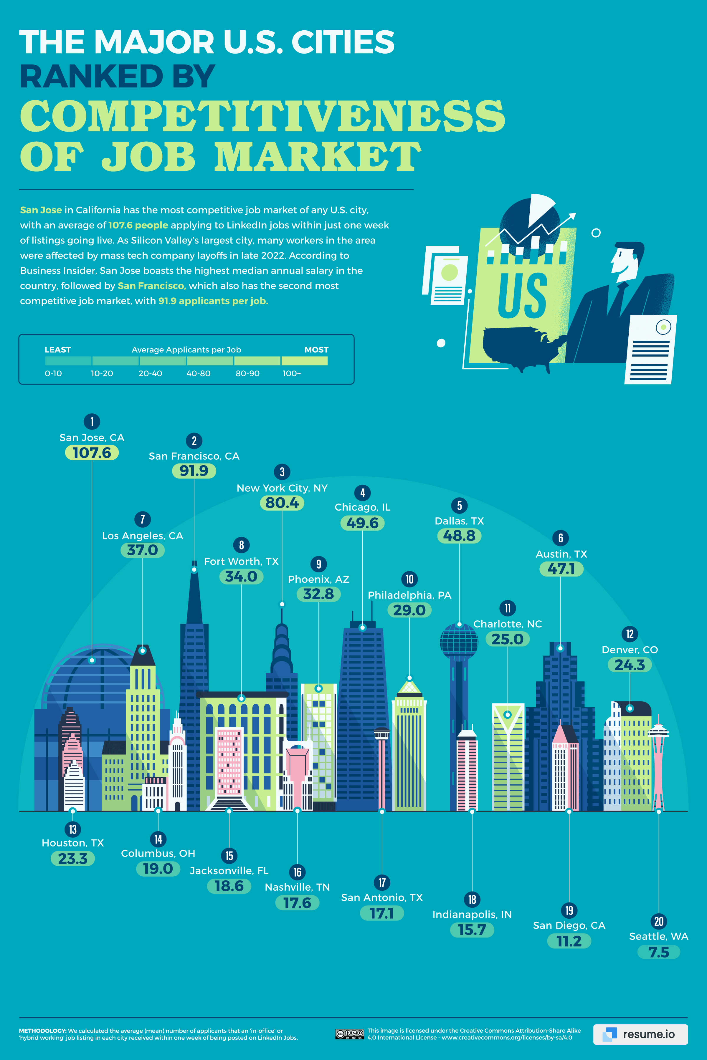 Ranking of job market competitiveness among U.S. cities