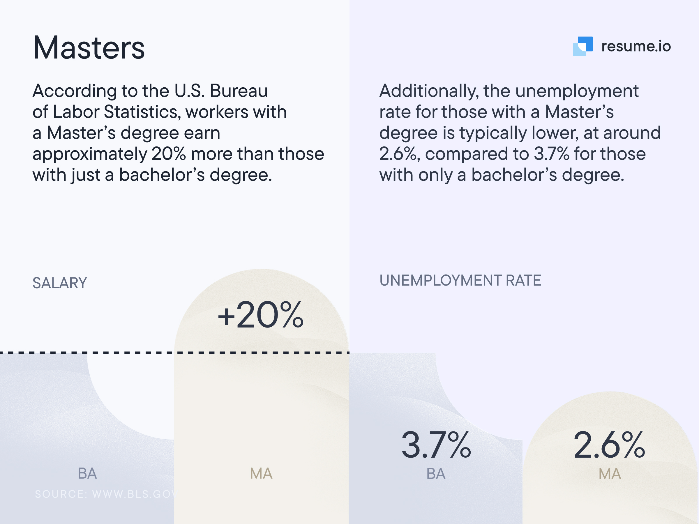 Image stating that workers with a master's degree earn about 20% more than those with a bachelor's degree.