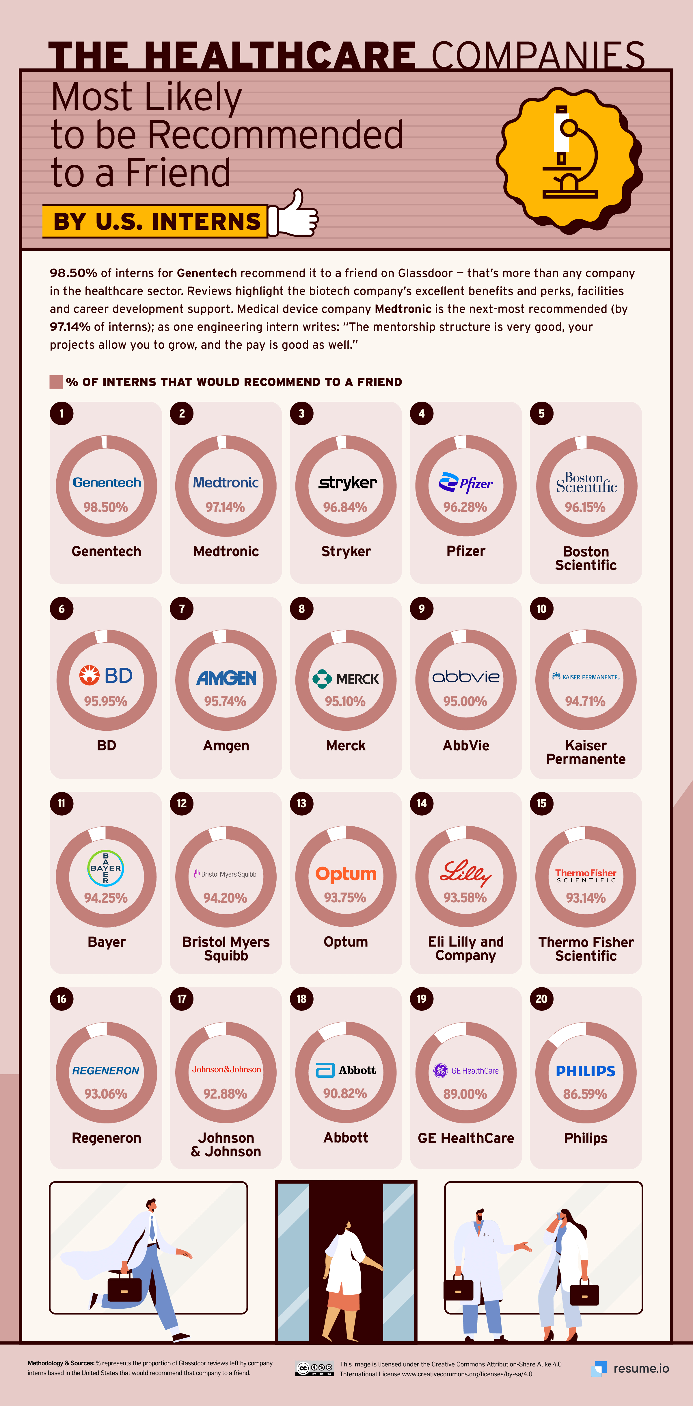 Most recommended healthcare companies by US interns