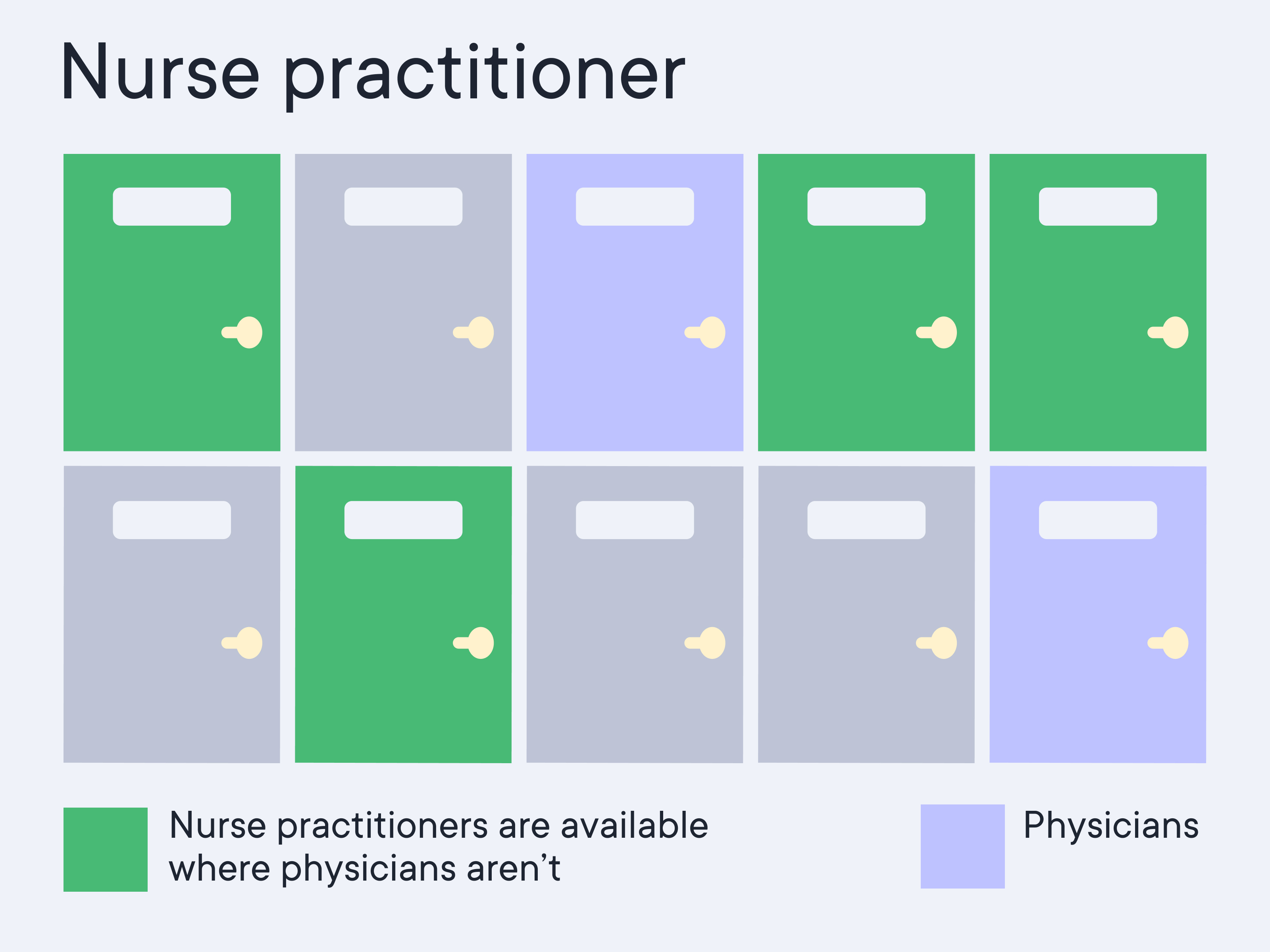 Nurse practitioners are available where physicians aren't