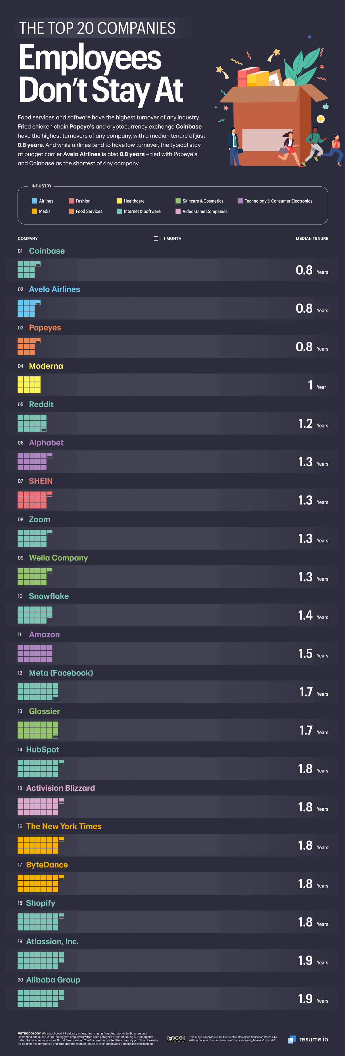 Top 20: The Companies Employees Don't Stay At