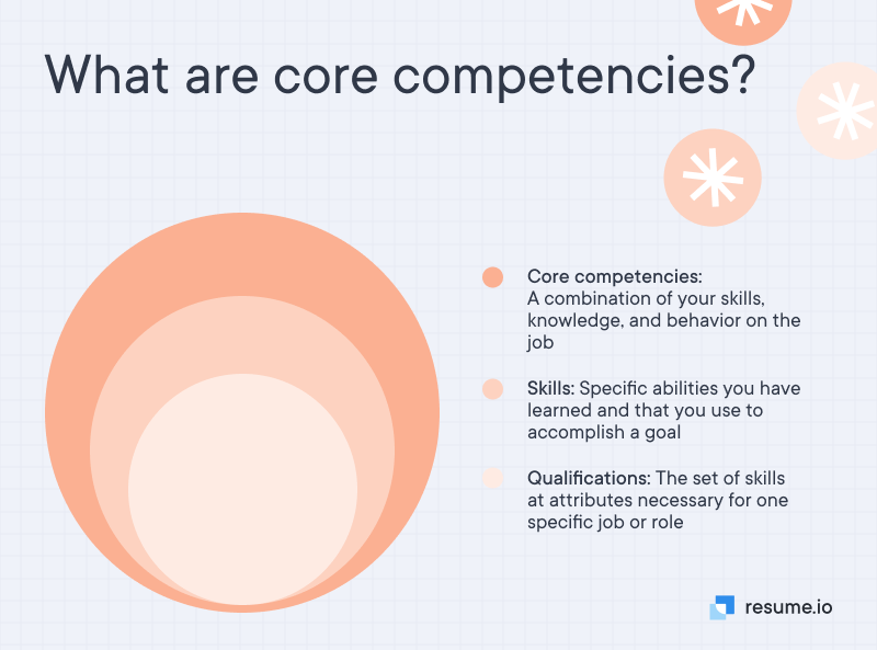 Core competencies: What are they and how should they appear on a resume ...