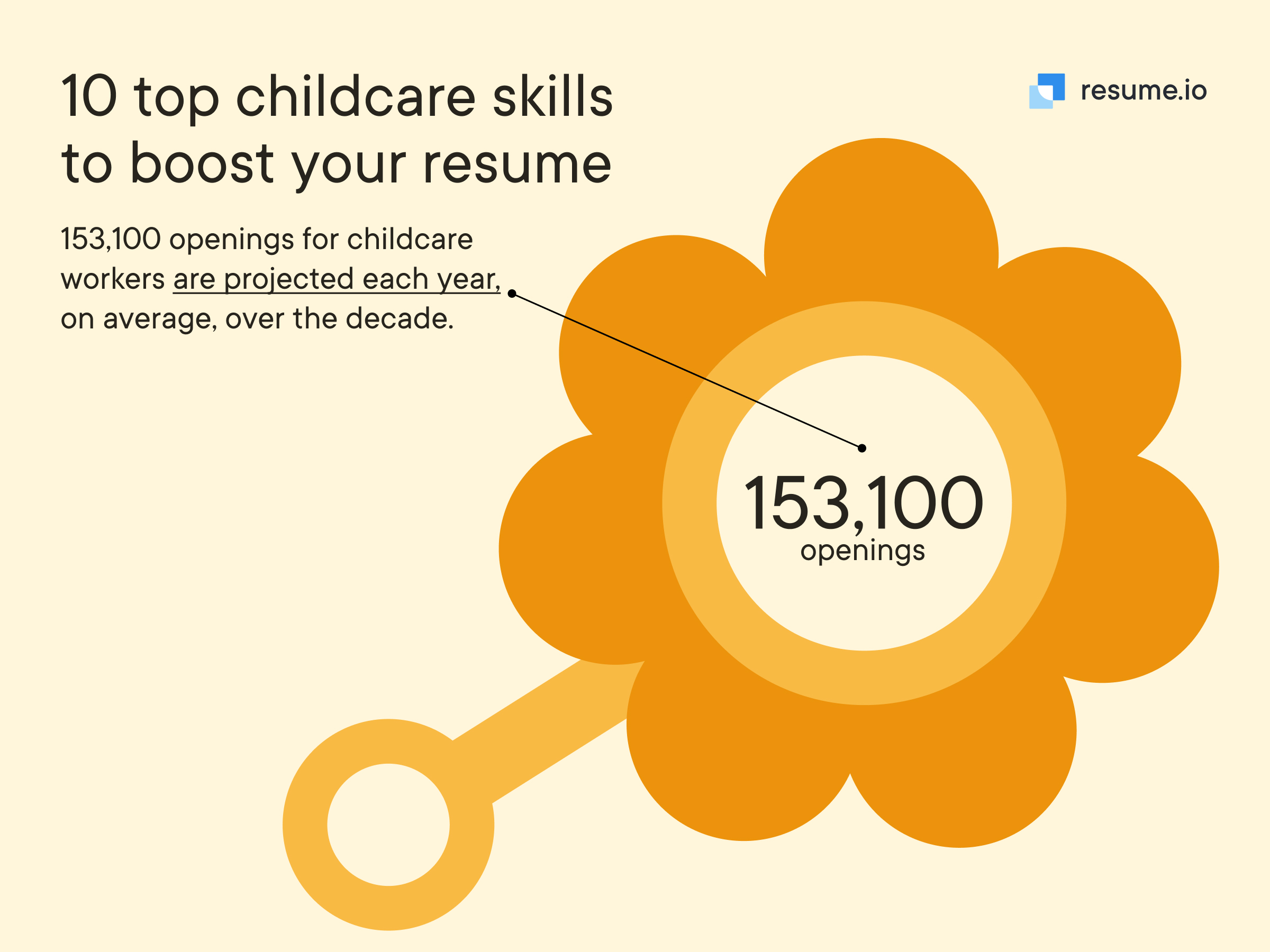 153,100 openings for childcare workers are projected each year