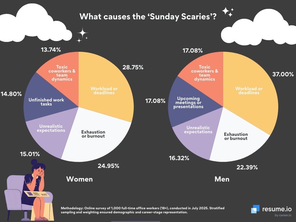graph showing main causes of sunday scaries