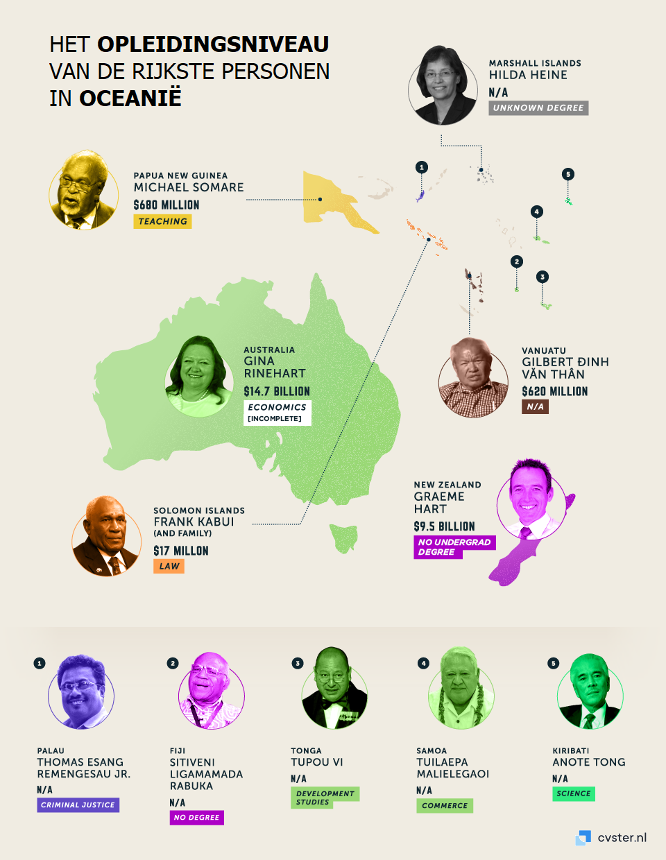 Het opleidingsniveau van de rijkste personen in Oceanië.