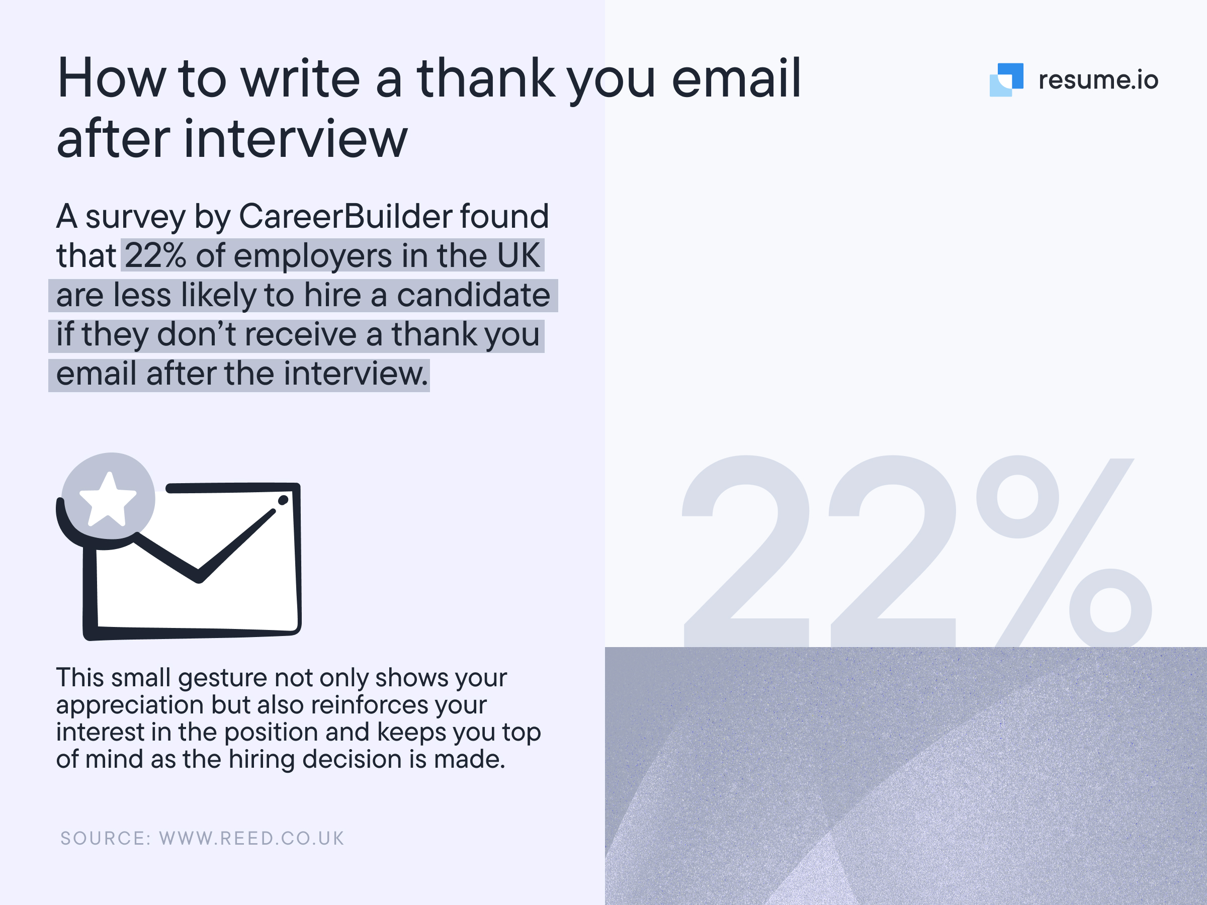 an imagine stating that 22% of employers in the UK are less likely to hire a candidate that doesn't send a thank you email after the interview