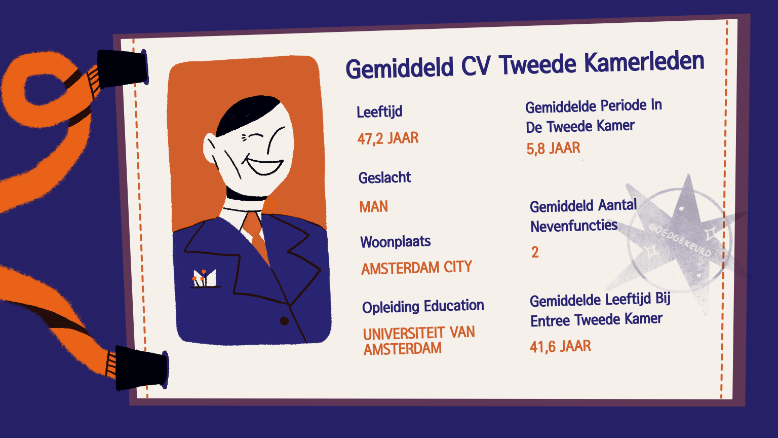 Gemiddelde CV Tweede Kamerleden.