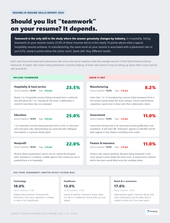 Infographic showing whether listing teamwork on a resume helps or hurts hiring outcomes by industry. Teamwork boosts placement in hospitality at 23.5%, education at 25% and nonprofit at 22%, all above sector baselines. It underperforms in manufacturing at 8.2%, government at 11% and finance at 11%, all below sector baselines. Source: Resume.io Resume Skills Report 2026 Infographic showing whether listing teamwork on a resume helps or hurts hiring outcomes by industry. Teamwork boosts placement in hospitality at 23.5%, education at 25% and nonprofit at 22%, all above sector baselines. It underperforms in manufacturing at 8.2%, government at 11% and finance at 11%, all below sector baselines. Source: Resume.io Resume Skills Report 2026