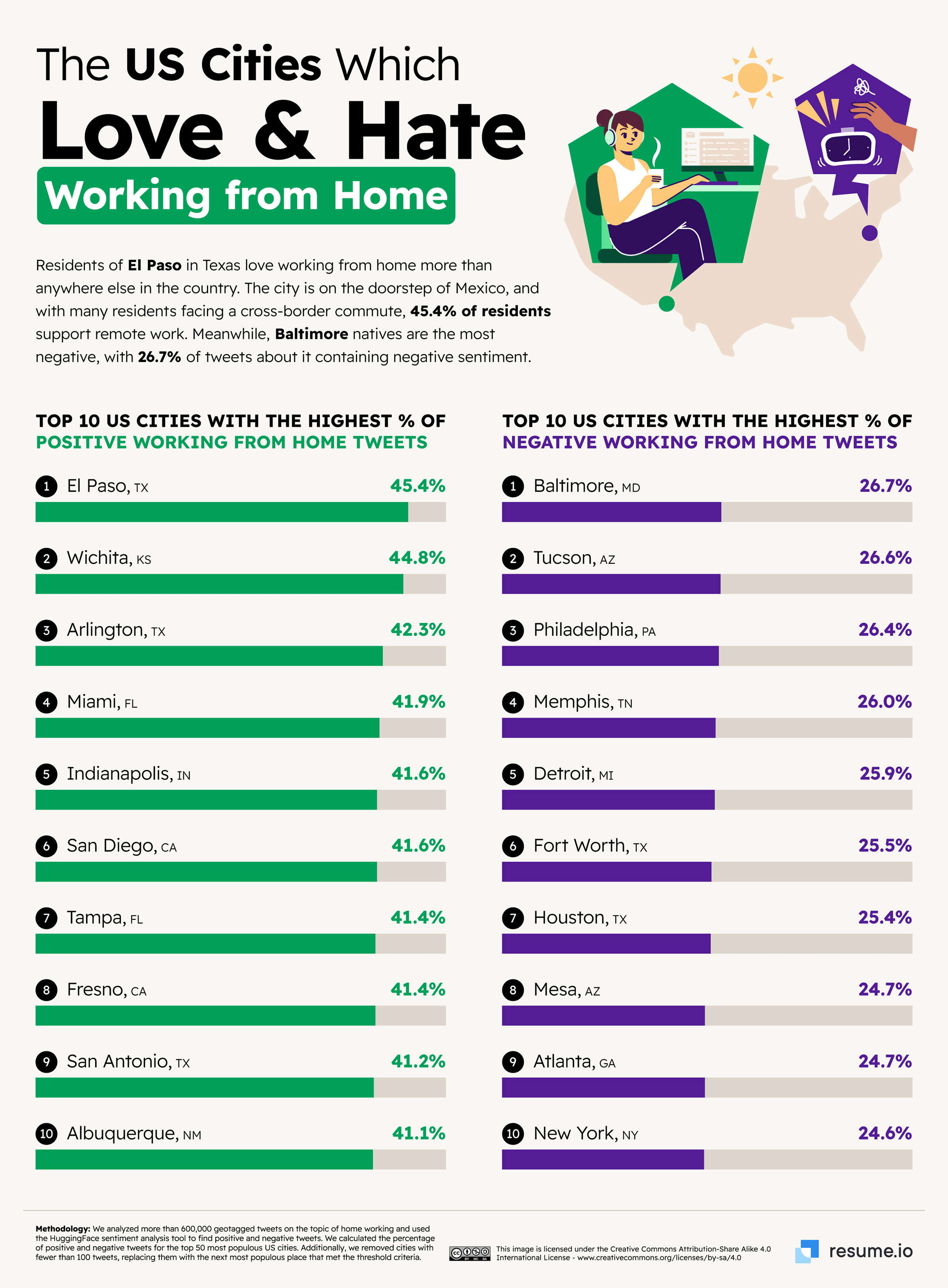 The US Cities which Love & Hate working from home.
