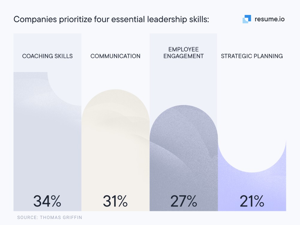 leadership skills to prioritise statistics