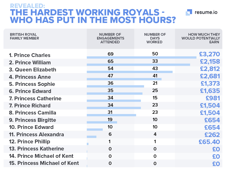 Revealed: The hardest working royals - who had put in the most hours?