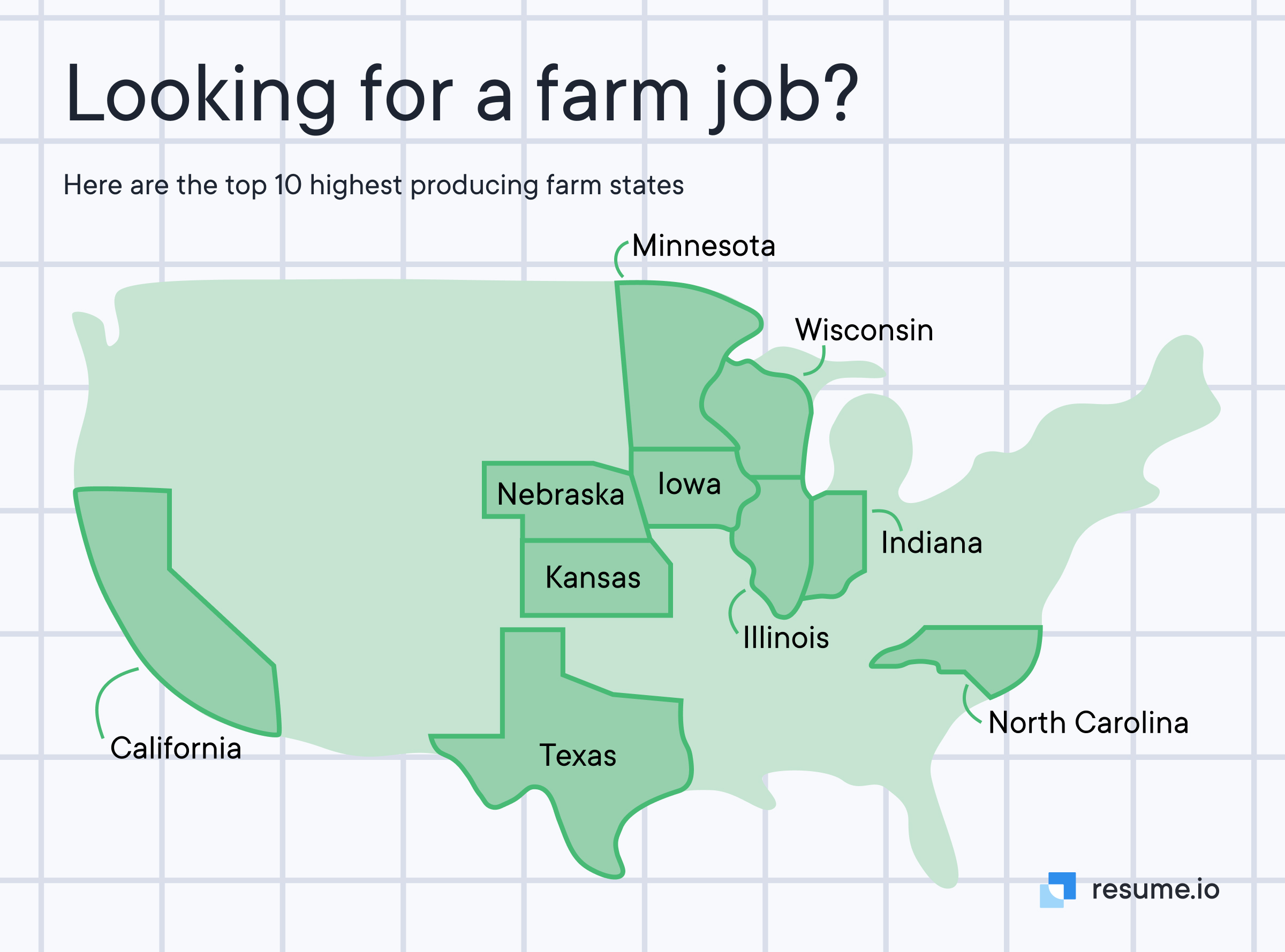 The top 10 highest producing farm states are: California, Minnesota, Texas, North Carolina, Kansas, Nebraska, Iowa, Indiana, Illinois and Wisconsin