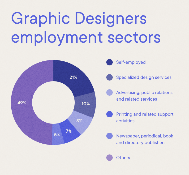 Graphic Design - Graphic Designers employment sectors